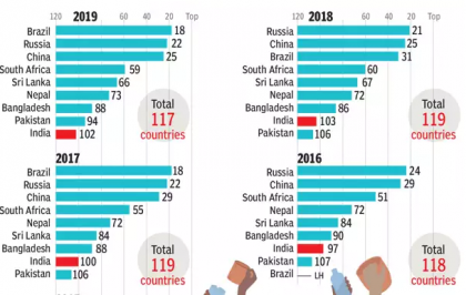 Global Hunger Index – 2019
